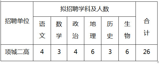 拟招聘项城二高教师26名